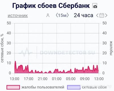 Не работает Сбербанк Онлайн 13.12.2024. В чем причина?