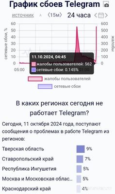 Почему не работает Телеграм (Telegram) 11 октября 2024 года?