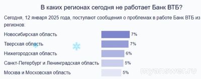 Не работает ВТБ Банк онлайн 12.01.2025 надолго ли, когда заработает?