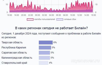 Билайн тормозит потому, что началась блокировка Ютуб(1.12.2024г.)?