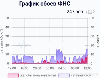 Не работает сайт ФНС 10.01.2025, почему, что делать, надолго ли?