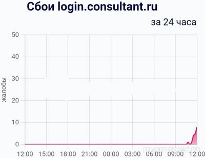 Не работает сайт КонсультантПлюс 09.01.2025, почему, что делать (см.)?