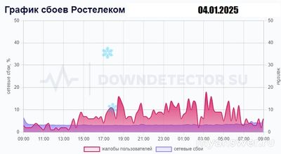 Не работает Ростелеком (тв, интернет) 4.01.2025, почему, что делать?