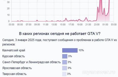 Не работает сервер GTA V (ГТА 5) 03.01.2025, почему, что делать (см.)?
