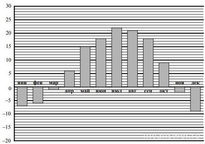 Сколько месяцев в Эдмонтоне средняя дневная температура была ниже 19 °С?
