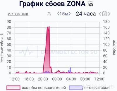Когда заработает онлайн-кинотеатр ZONA 1 января или 2 января 2025 года?