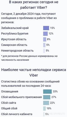 Не работает приложение Viber (Вайбер) 02.12.2024 года, почему, что делать?