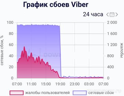 Не работает приложение Viber (Вайбер) 02.12.2024 года, почему, что делать?