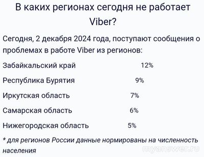 Не работает приложение Viber (Вайбер) 02.12.2024 года, почему, что делать?