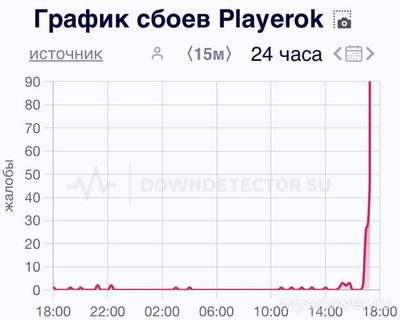 Не работает сайт Playerok (Плейрок) 1 и 2 января 2025, почему, что делать?