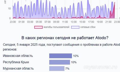 Не работает сайт и приложение Atodo 5 января 2025 года, почему, что делать?