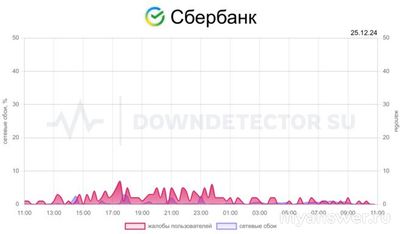 Не работает приложение Сбербанка 25.12.2024: какая причина и что делать?