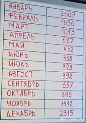 ЧГК 29.12.24 что можно узнать из таблицы месяц - цифры в полдень?