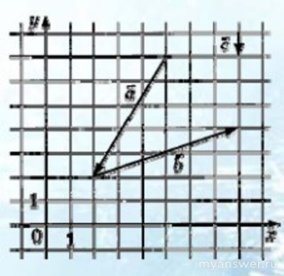 На координатной плоскости изображены векторы a, b и c. Как найти а+b+с?