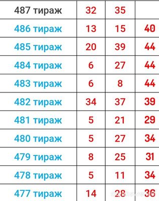 Тираж "Золотая подкова N°487. Какие номера шаров остались в лототроне?