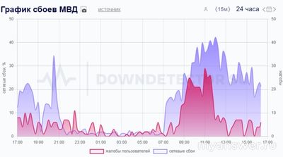 Почему не работает сайт МВД 13 декабря 2024г, что делать?