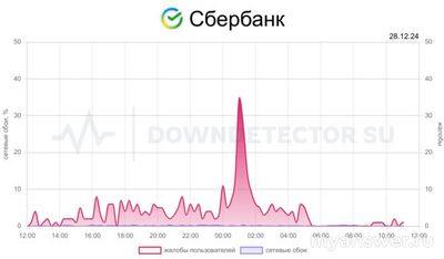Не работает Сбербанк Онлайн 28.12.2024. Что случилось? Как исправить?
