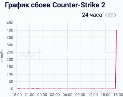 Не работает CS2 и CS GO Онлайн 1 и 2 января 2025, почему, что делать (см.)?