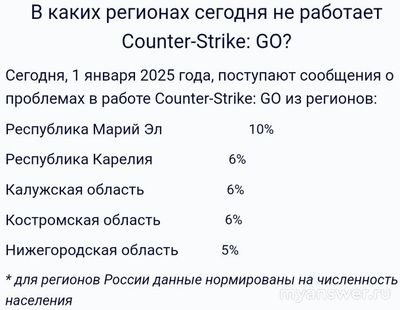 Не работает CS2 и CS GO Онлайн 1 и 2 января 2025, почему, что делать (см.)?