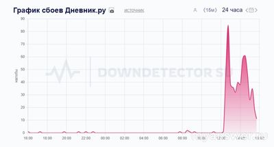 Не работает сайт Дневник.ру 11 декабря 2024 года, почему, что делать?