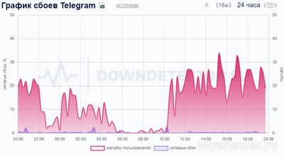 Не работает Телеграм 10.11.2024. В чем причина?