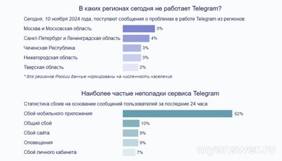 Не работает Телеграм 10.11.2024. В чем причина?