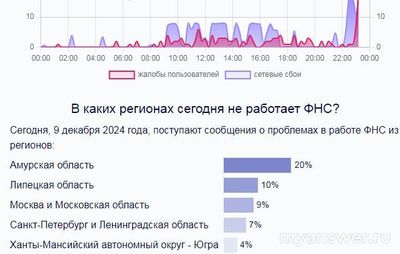 Не работает сайт Налог ру (ФНС) 10 декабря 2024 года, почему, что делать?