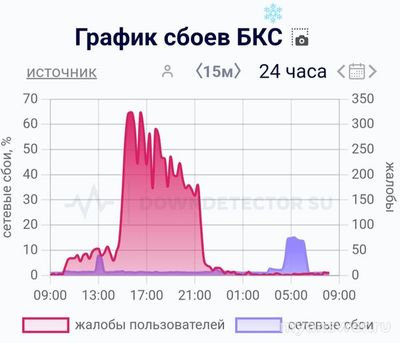 Не работает БКС (сайт и приложение) 31.12.24. Когда заработает, надолго ли?