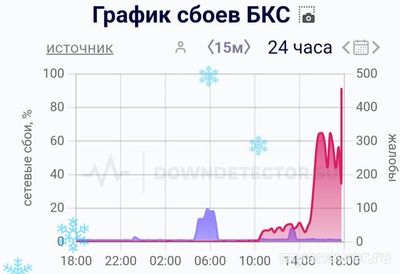 Не работает БКС (сайт и приложение) 30.12.24. Когда заработает, надолго ли?