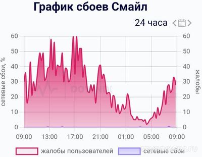 Не работает интернет Смайл 20 декабря 2024 года, почему, что делать?