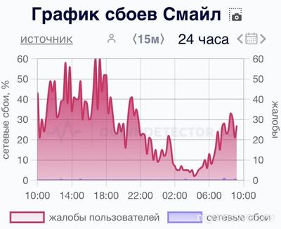 Не работает интернет Смайл 20 декабря 2024 года, почему, что делать?
