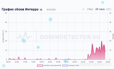 Не работает интернет Интерра 24.12.2024, почему, что делать?