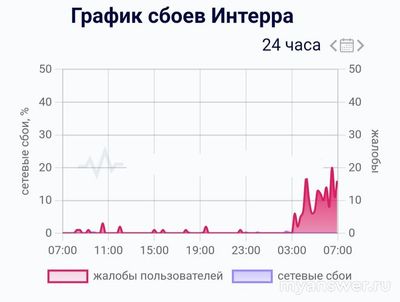 Не работает интернет Интерра 24.12.2024, почему, что делать?
