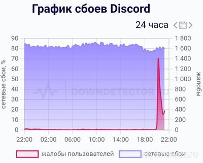 Почему 18-19.12.2024 большое количество жалоб на работу Discord (см.)?