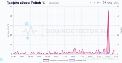Не работает Twitch (Твич) Онлайн 24 декабря 2024, почему, что делать?