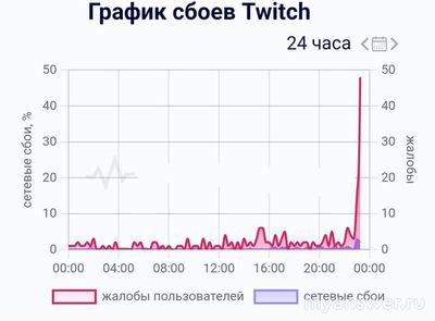 Не работает Twitch (Твич) Онлайн 24 декабря 2024, почему, что делать?