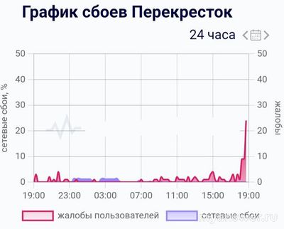 Не работает сайт Перекресток 27-28.12.2024, почему, что делать?