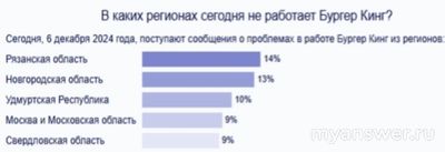 Не работает Бургер Кинг (сайт, приложение) 6-7.12.2024 почему, что делать?