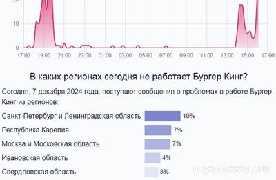 Не работает Бургер Кинг (сайт, приложение) 6-7.12.2024 почему, что делать?