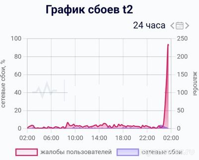 Не работает связь и интернет Теле2 (t2) 17.12.2024, почему, что делать?