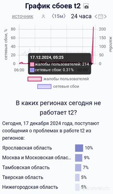 Не работает связь и интернет Теле2 (t2) 17.12.2024, почему, что делать?