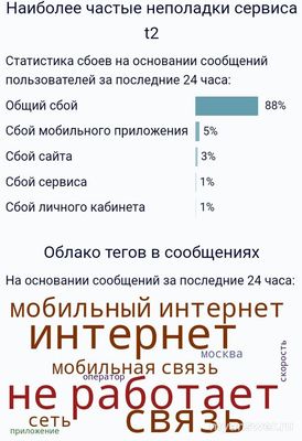 Не работает связь и интернет Теле2 (t2) 17.12.2024, почему, что делать?