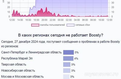 Не работает сайт Boosty (Бусти) 27 декабря 2024, почему, что делать?