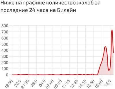 Не работает Билайн, связь, интернет 10.12.2024. В чем причина?