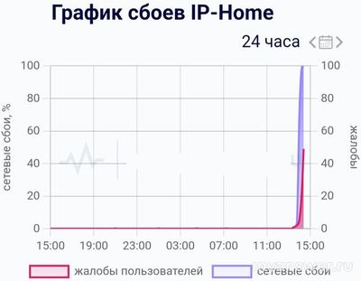Не работает интернет IP-Home 19 декабря 2024 года, почему, что делать?