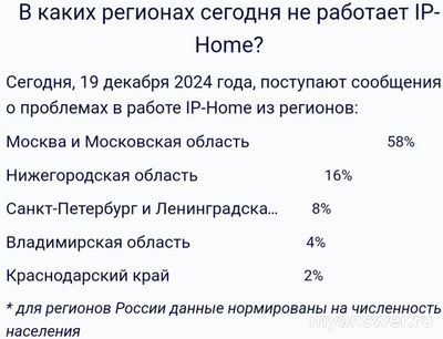 Не работает интернет IP-Home 19 декабря 2024 года, почему, что делать?