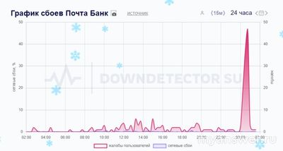 Не работает приложение Почта Банк 24 декабря 2024 года, почему, что делать?