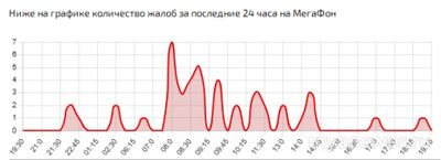 Не работает Мегафон (связь, интернет) 28.11.2024. В чем причина?
