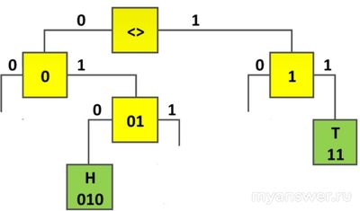 Как найти наименьшую длину кодовой последовательности для слова ТЕННИСИСТ?