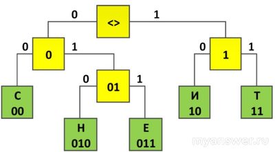 Как найти наименьшую длину кодовой последовательности для слова ТЕННИСИСТ?